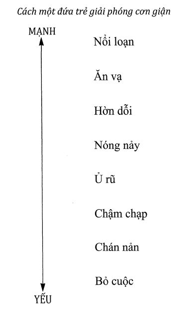 Trẻ em giải phóng cơn giận