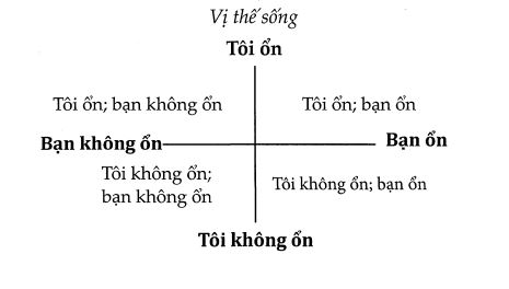 Vị thế sống