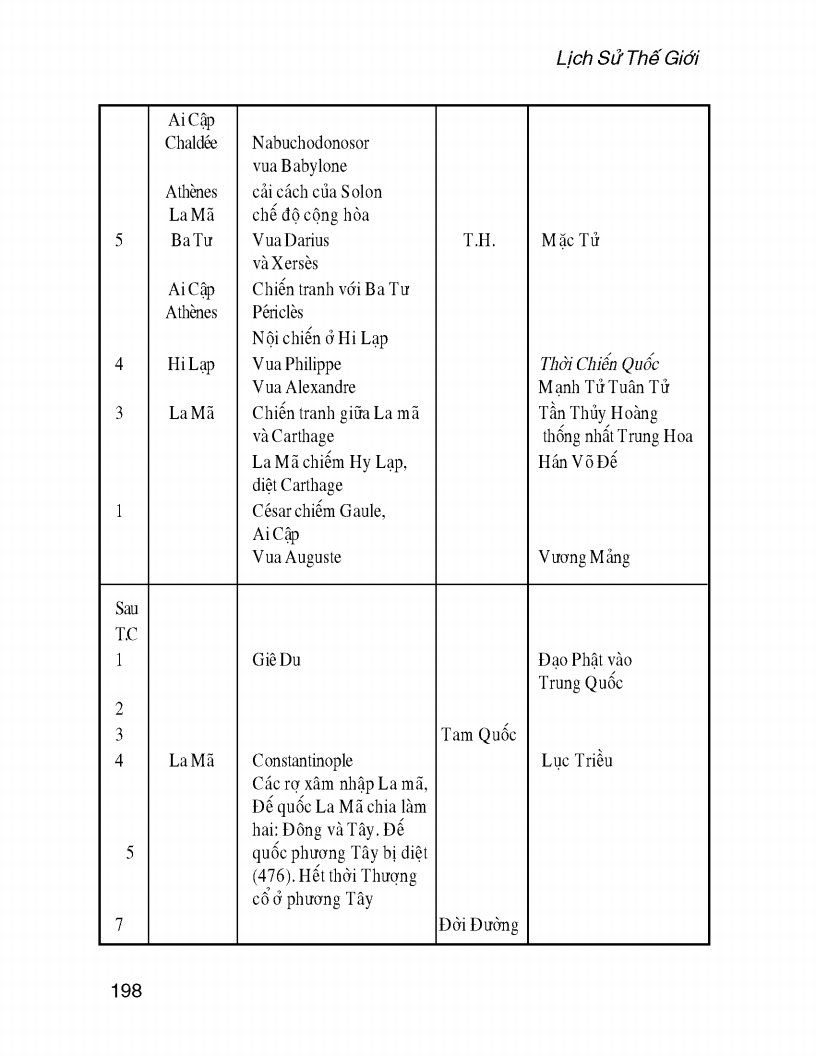 Lịch Sử Thế Giới