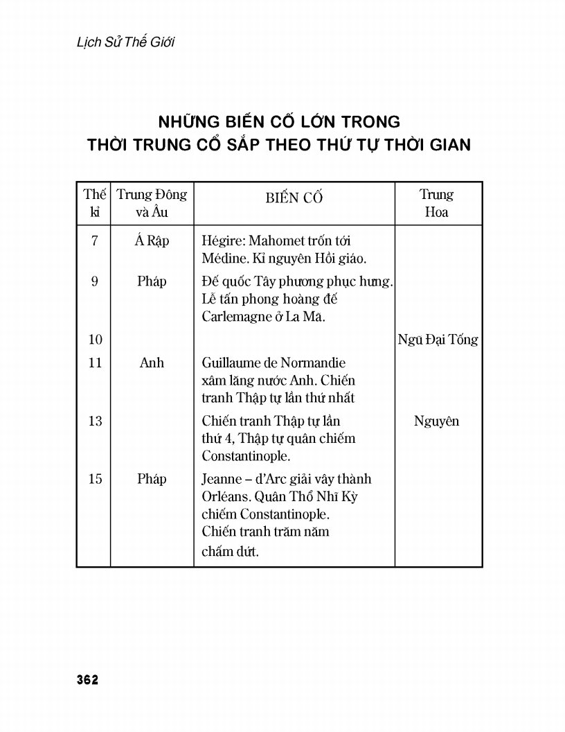 Lịch Sử Thế Giới